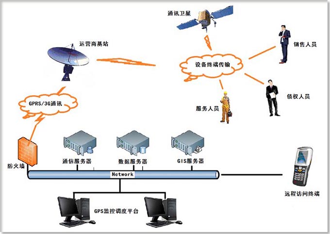 外勤人员远程跟踪管理系统